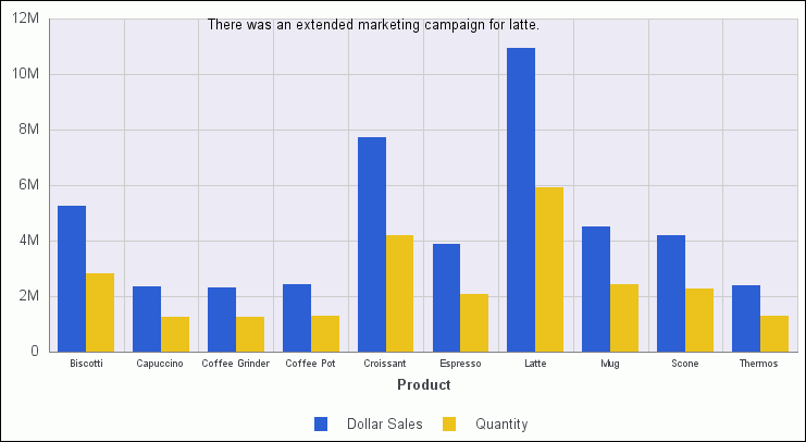 Bar chart with annotation