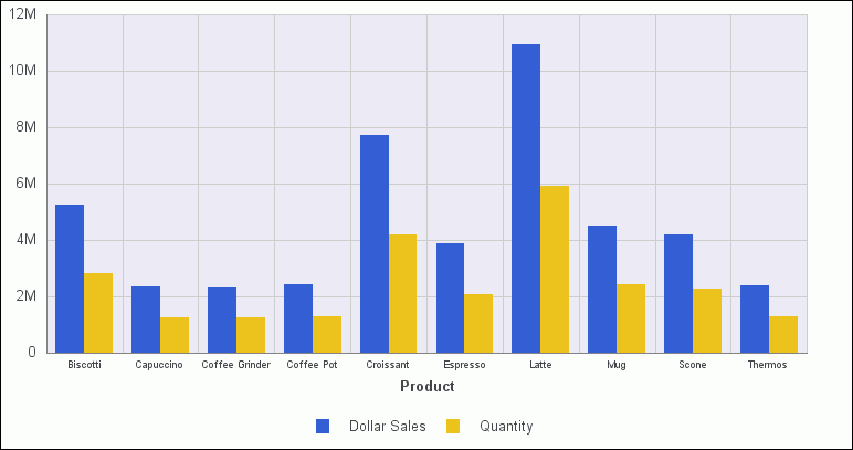 Bar chart