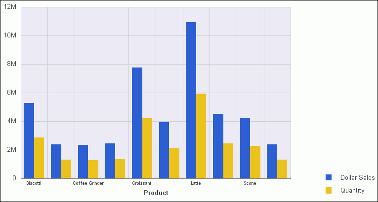 Bar chart with a legend