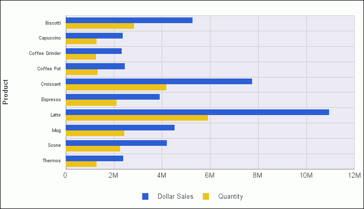 Bar chart with 90 degree rotation
